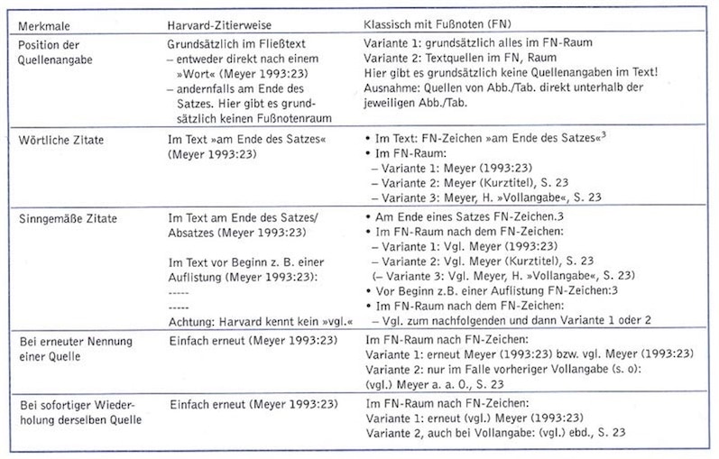 Harvard System und „klassische“ deutsche Zitierweise im Text